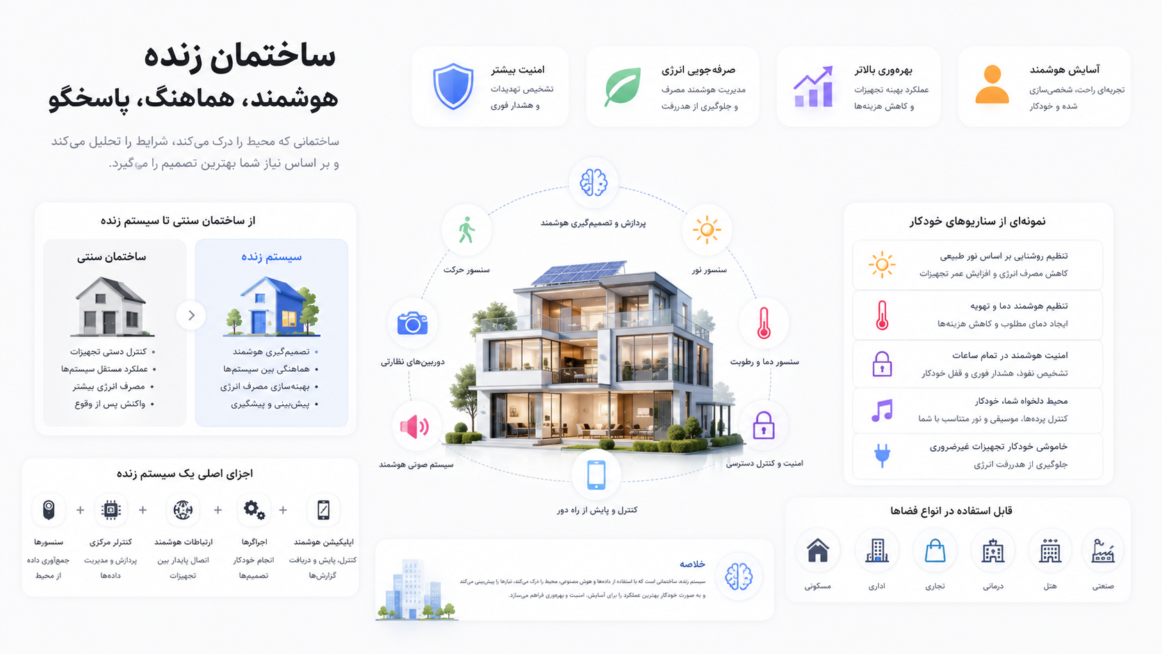 سیستم زنده خانه هوشمند در ایران