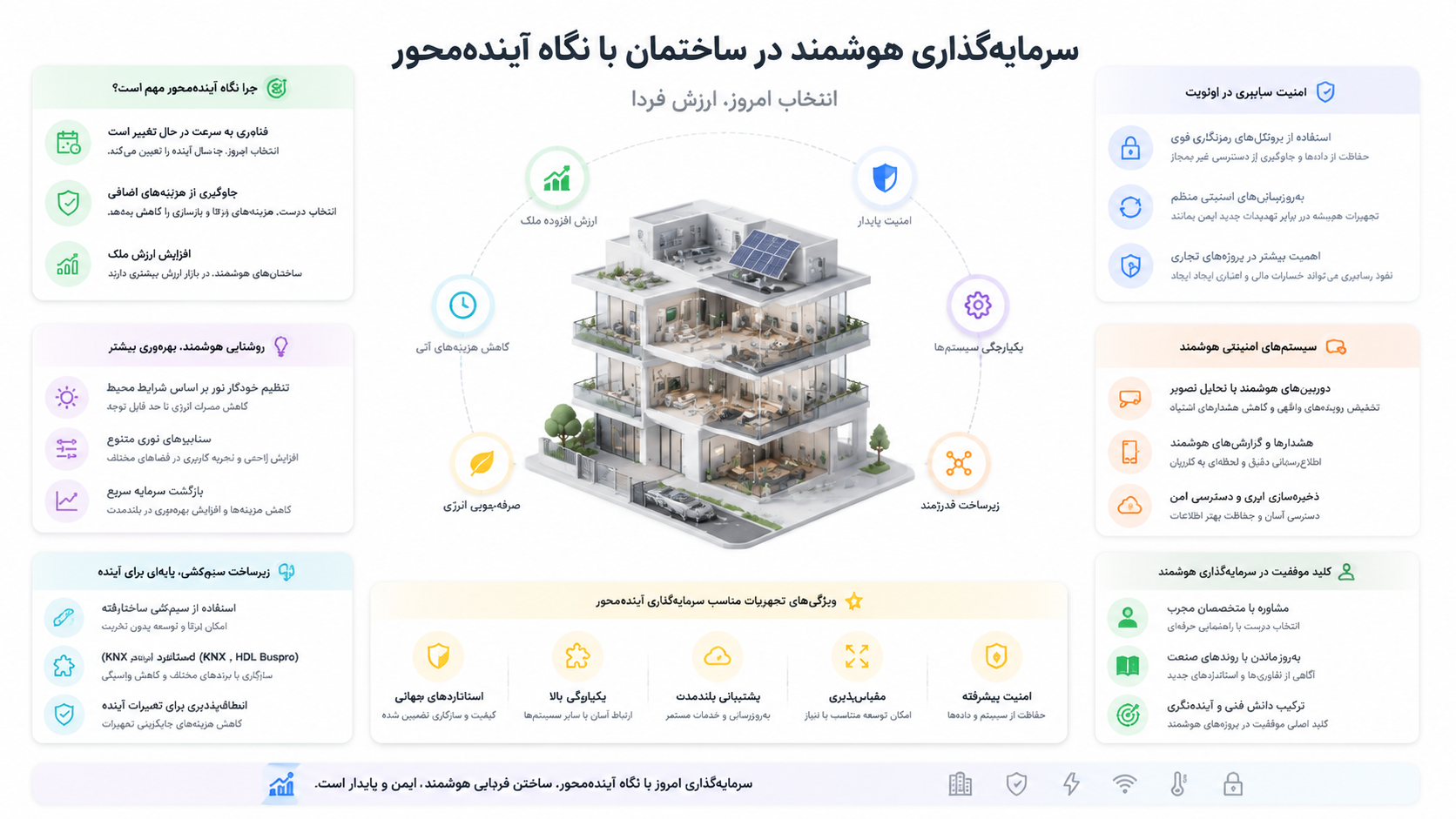 آیندهمحورسازی هوشمندسازی ساختمان