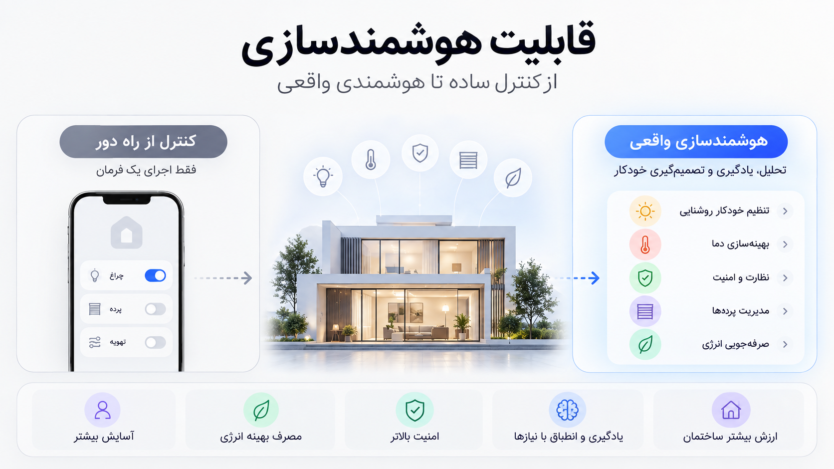قابلیت هوشمندسازی و همه ابعاد آن