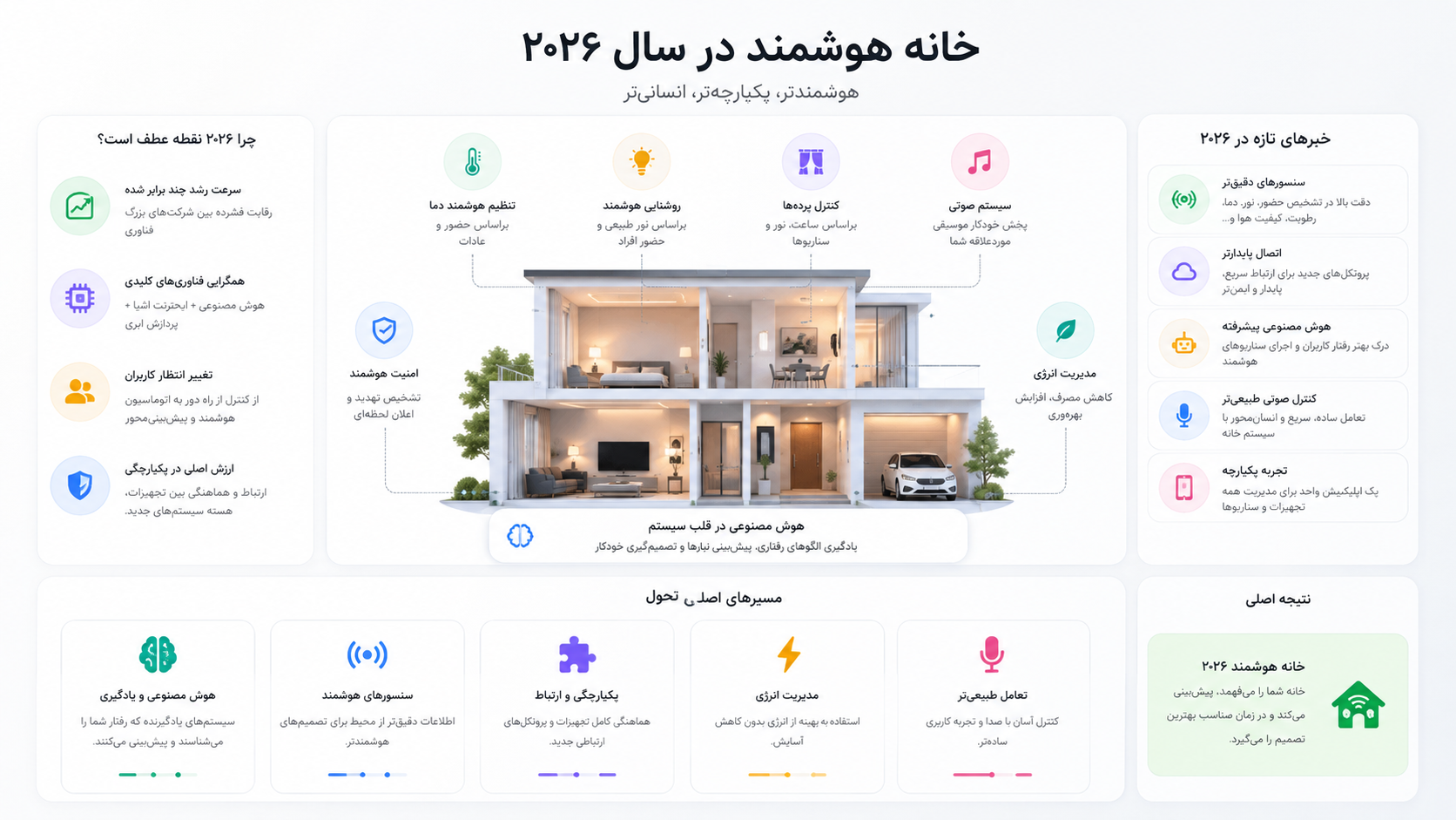 خبرهای تازه صنعت هوشمندسازی
