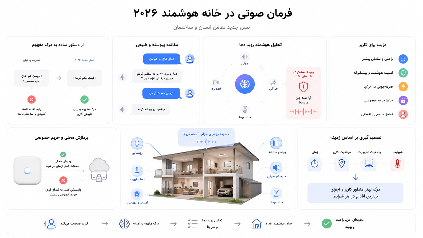 فرمان صوتی از تازه های خانه هوشمند