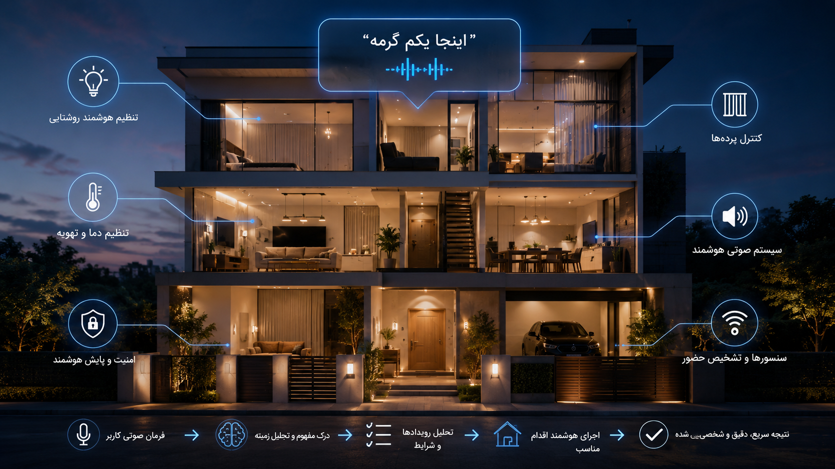 خانه هوشمند مجهز به فرمان صوتی