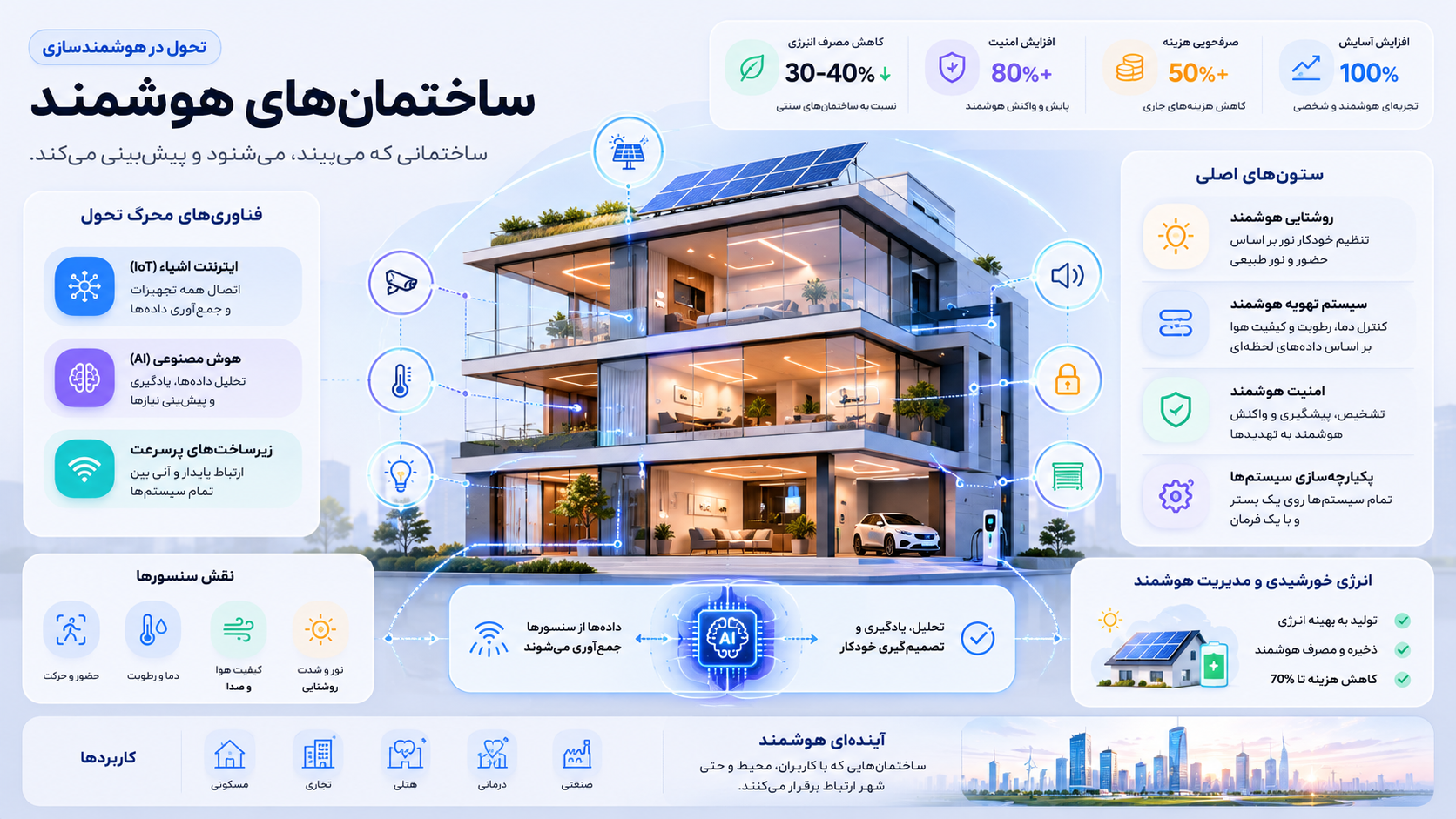 تحول در هوشمندسازی خانه های هوشمند